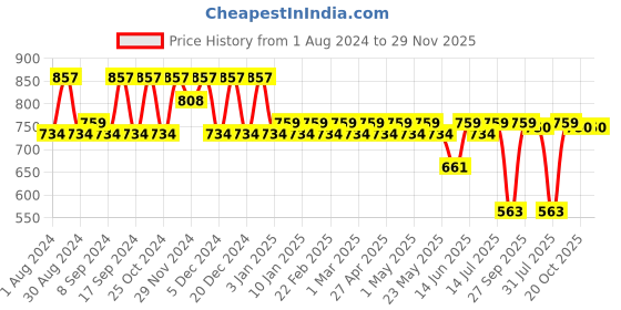 myntra.com Jompers Men Geometric Thread Work Jacquard Kurta jompers Price History Graph from 1 Aug 2024 to 27 Nov 2025