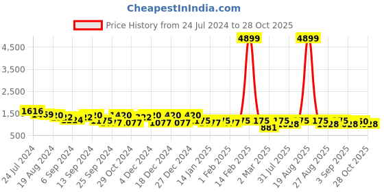 myntra.com Jompers Men Geometric Thread Work Kurta jompers Price History Graph from 24 Jul 2024 to 28 Oct 2025