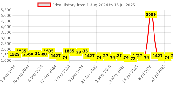 myntra.com Jompers Men Geometric Thread Work Kurta jompers Price History Graph from 1 Aug 2024 to 15 Jul 2025
