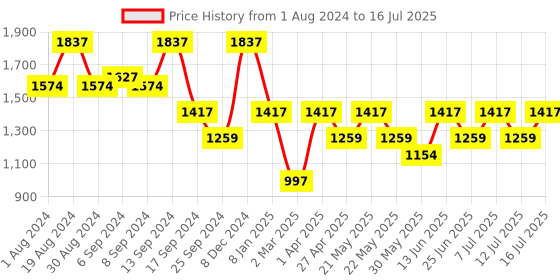 myntra.com Jompers Men Geometric Thread Work Kurta jompers Price History Graph from 1 Aug 2024 to 16 Jul 2025