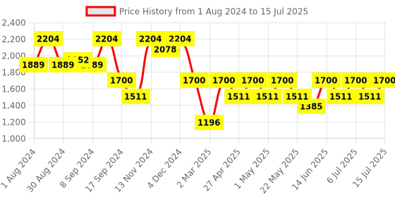 myntra.com Jompers Men Geometric Thread Work Kurta jompers Price History Graph from 1 Aug 2024 to 15 Jul 2025