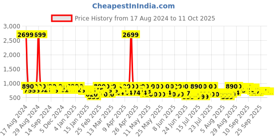 myntra.com Jompers Men Geometric Thread Work Kurta jompers Price History Graph from 17 Aug 2024 to 10 Oct 2025