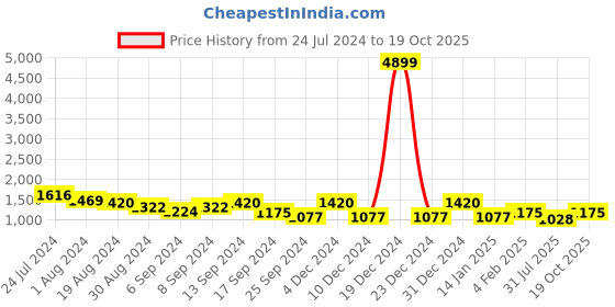 myntra.com Jompers Men Geometric Yoke Design Kurta jompers Price History Graph from 24 Jul 2024 to 19 Oct 2025