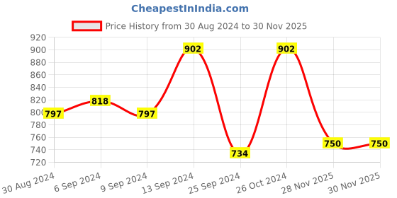 myntra.com Jompers Men Geometric Yoke Design Pure Cotton Kurta jompers Price History Graph from 30 Aug 2024 to 28 Nov 2025