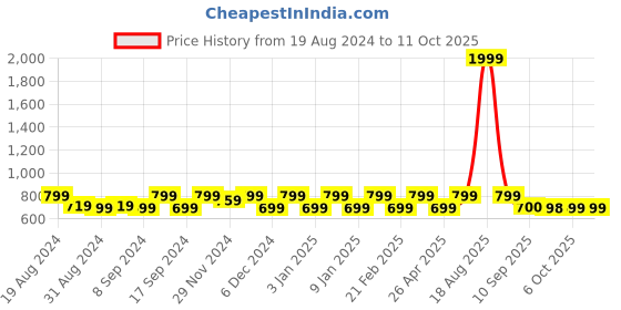 myntra.com Jompers Men Gold & Beige Woven-Design Nehru Jacket jompers Price History Graph from 19 Aug 2024 to 11 Oct 2025