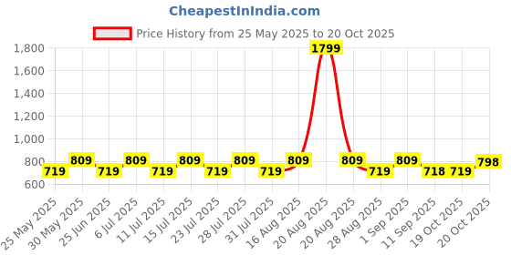 myntra.com Jompers Men Gold & Black Woven Design Nehru Jacket jompers Price History Graph from 25 May 2025 to 20 Oct 2025