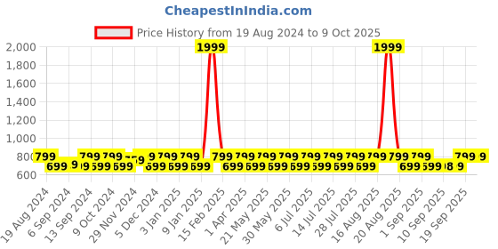myntra.com Jompers Men Gold-Coloured & Beige Woven Design Nehru Jacket jompers Price History Graph from 19 Aug 2024 to 8 Oct 2025