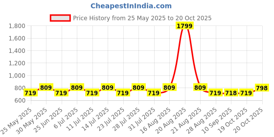 myntra.com Jompers Men Gold-Coloured & Black Woven-Design Nehru Jacket jompers Price History Graph from 25 May 2025 to 20 Oct 2025