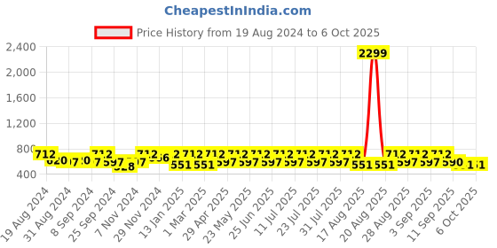 myntra.com Jompers Men Gold-Coloured & Blue Printed Regular Fit Nehru Jacket jompers Price History Graph from 19 Aug 2024 to 4 Oct 2025