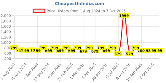 myntra.com Jompers Men Gold-Coloured Woven-Design Nehru Jacket jompers Price History Graph from 1 Aug 2024 to 7 Oct 2025