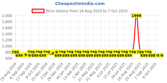 myntra.com Jompers Men Gold-Coloured Woven Design Nehru Jacket jompers Price History Graph from 19 Aug 2024 to 7 Oct 2025
