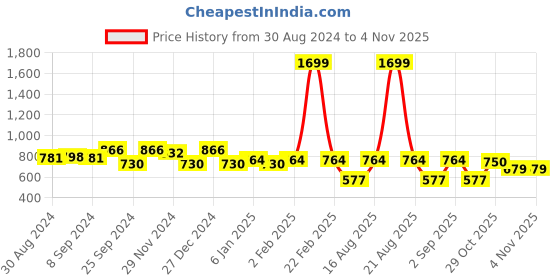 myntra.com Jompers Men Gold-Coloured Woven Design Straight Kurta jompers Price History Graph from 30 Aug 2024 to 4 Nov 2025