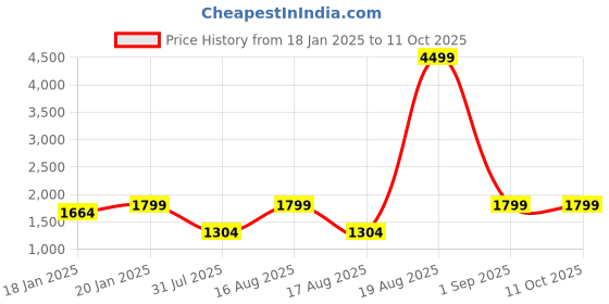 myntra.com Jompers Men Gold Dupion Silk Kurta with Pyjamas & Nehru Jacket jompers Price History Graph from 18 Jan 2025 to 10 Oct 2025