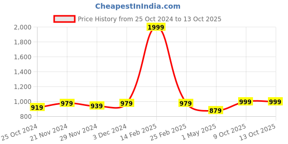 myntra.com Jompers Men Gold-Toned & Beige Self Design Kurta with Churidar jompers Price History Graph from 25 Oct 2024 to 13 Oct 2025