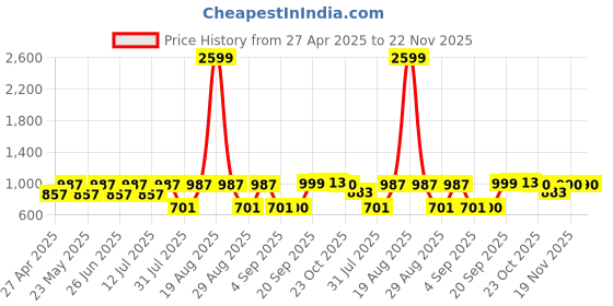 myntra.com Jompers Men Gold-Toned & Black Woven Design Kurta with Churidar jompers Price History Graph from 27 Apr 2025 to 22 Nov 2025