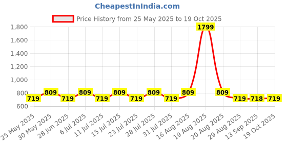 myntra.com Jompers Men Gold-Toned & Black Woven-Design Nehru Jacket jompers Price History Graph from 25 May 2025 to 19 Oct 2025