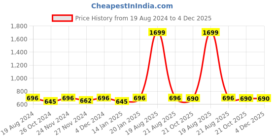 myntra.com Jompers Men Gold-Toned & Off-White Solid Kurta with Churidar jompers Price History Graph from 19 Aug 2024 to 3 Dec 2025
