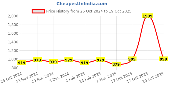 myntra.com Jompers Men Gold-Toned & Off-White Woven Design Kurta with Churidar jompers Price History Graph from 25 Oct 2024 to 17 Oct 2025