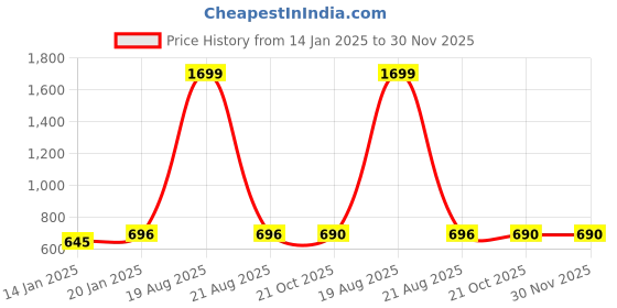 myntra.com Jompers Men Gold-Toned & White Solid Kurta with Churidar jompers Price History Graph from 14 Jan 2025 to 30 Nov 2025