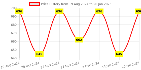 myntra.com Jompers Men Gold-Toned & White Solid Kurta with Pyjamas jompers Price History Graph from 19 Aug 2024 to 20 Jan 2025
