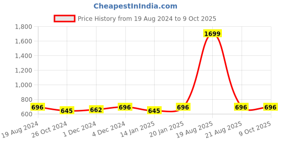 myntra.com Jompers Men Gold-Toned & White Solid Kurta with Pyjamas jompers Price History Graph from 19 Aug 2024 to 9 Oct 2025