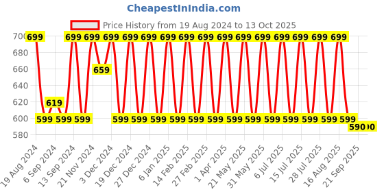 myntra.com Jompers Men Gold-Toned Dupion Silk Kurta with Churidar jompers Price History Graph from 19 Aug 2024 to 13 Oct 2025