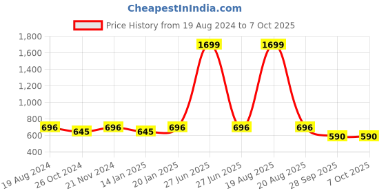 myntra.com Jompers Men Gold-Toned Dupion Silk Kurta with Pyjamas jompers Price History Graph from 19 Aug 2024 to 7 Oct 2025