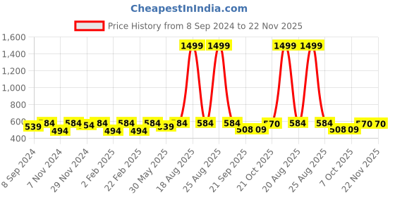 myntra.com Jompers Men Gold-Toned Kurta jompers Price History Graph from 8 Sep 2024 to 22 Nov 2025