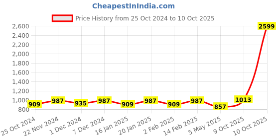 myntra.com Jompers Men Gold-Toned Kurta with Pyjamas jompers Price History Graph from 25 Oct 2024 to 10 Oct 2025