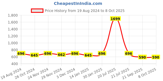myntra.com Jompers Men Gold-Toned Regular Dupion Silk Kurta with Churidar jompers Price History Graph from 19 Aug 2024 to 8 Oct 2025