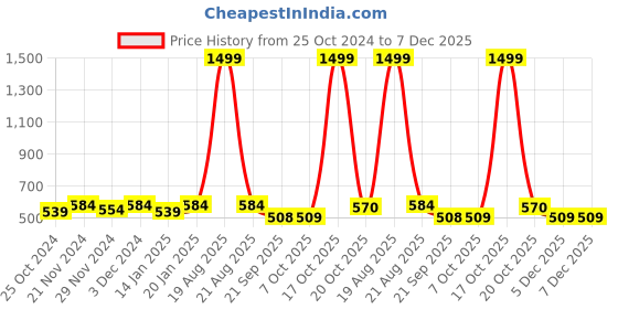 myntra.com Jompers Men Gold-Toned Thread Work Kurta jompers Price History Graph from 25 Oct 2024 to 5 Dec 2025