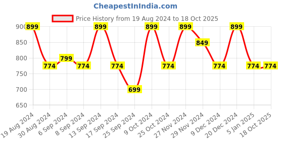 myntra.com Jompers Men Gold-Toned Woven Design Nehru Jackets jompers Price History Graph from 19 Aug 2024 to 17 Oct 2025