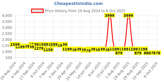 myntra.com Jompers Men Gold-Toned Yoke Design Kurta with Pyjamas jompers Price History Graph from 19 Aug 2024 to 8 Oct 2025