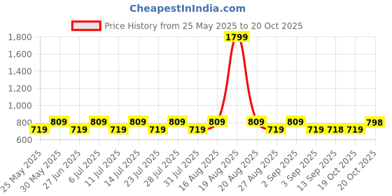 myntra.com Jompers Men Golden & Black Woven Design Nehru Jacket jompers Price History Graph from 25 May 2025 to 20 Oct 2025