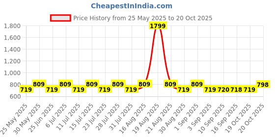 myntra.com Jompers Men Golden -Colored Woven design Nehru Jackets jompers Price History Graph from 25 May 2025 to 20 Oct 2025