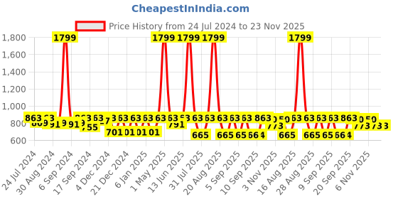 myntra.com Jompers Men Green & Gold-Coloured Printed Straight Kurta jompers Price History Graph from 24 Jul 2024 to 23 Nov 2025
