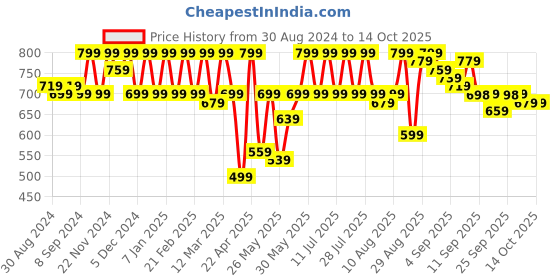 myntra.com Jompers Men Green & Gold-Coloured Woven-Design Nehru Jacket jompers Price History Graph from 30 Aug 2024 to 13 Oct 2025