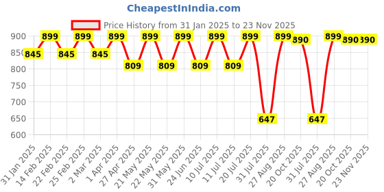 myntra.com Jompers Men Green & Gold-Toned Woven Design A-Line Kurta jompers Price History Graph from 31 Jan 2025 to 23 Nov 2025