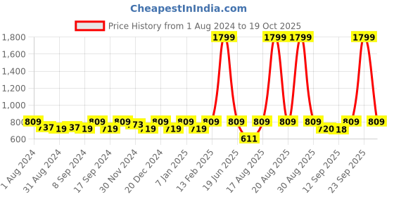 myntra.com Jompers Men Green & Gold-Toned Woven Design Nehru Jacket jompers Price History Graph from 1 Aug 2024 to 19 Oct 2025