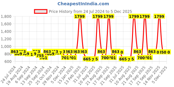 myntra.com Jompers Men Green & Gold-Toned Woven Design Straight Kurta jompers Price History Graph from 24 Jul 2024 to 5 Dec 2025