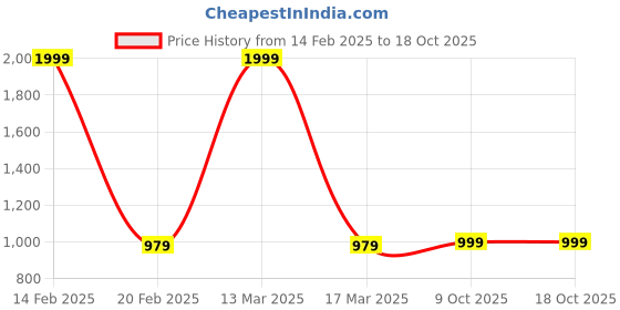 myntra.com Jompers Men Green & Off-White Self Design Kurta with Churidar jompers Price History Graph from 14 Feb 2025 to 18 Oct 2025