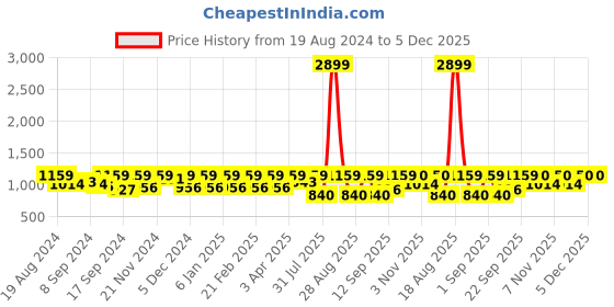 myntra.com Jompers Men Green & White Embroidered Cotton Kurta with Pyjamas jompers Price History Graph from 19 Aug 2024 to 5 Dec 2025