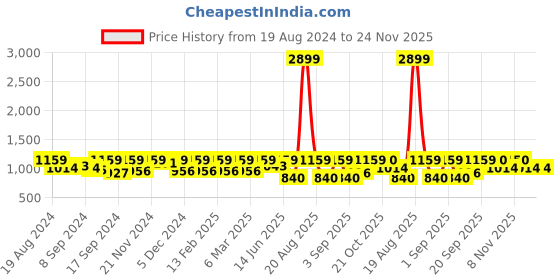 myntra.com Jompers Men Green & White Embroidered Kurta with Pyjamas jompers Price History Graph from 19 Aug 2024 to 24 Nov 2025