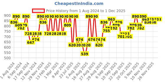 myntra.com Jompers Men Green & White Ethnic Motifs Embroidered Thread Work Kurta jompers Price History Graph from 1 Aug 2024 to 1 Dec 2025