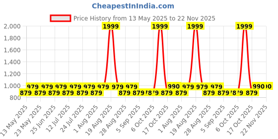 myntra.com Jompers Men Green & White Ethnic Motifs Woven Design Regular Kurta with Churidar jompers Price History Graph from 13 May 2025 to 22 Nov 2025