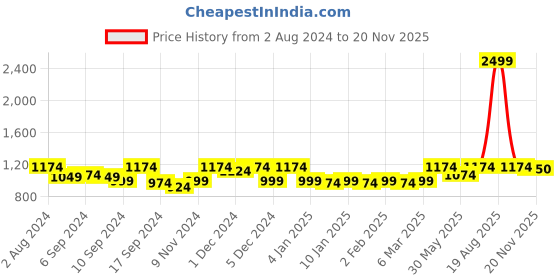 myntra.com Jompers Men Green & White Floral Embroidered Regular Pure Cotton Kurta with Pyjamas jompers Price History Graph from 2 Aug 2024 to 20 Nov 2025