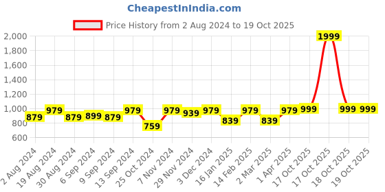 myntra.com Jompers Men Green & White Self Design Kurta with Churidar jompers Price History Graph from 2 Aug 2024 to 17 Oct 2025