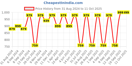 myntra.com Jompers Men Green & White Woven Design Kurta with Churidar jompers Price History Graph from 31 Aug 2024 to 11 Oct 2025