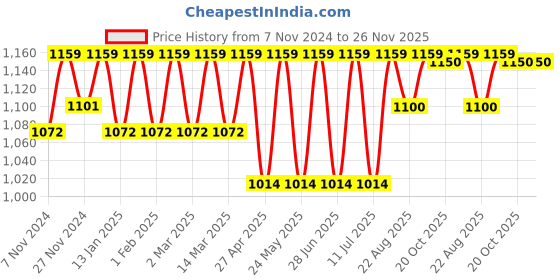 myntra.com Jompers Men Green Embroidered Kurta with Pyjamas jompers Price History Graph from 7 Nov 2024 to 26 Nov 2025