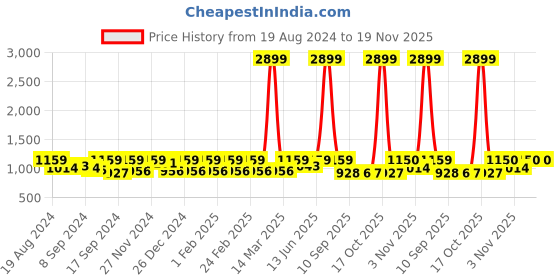 myntra.com Jompers Men Green Ethnic Motifs Embroidered Chikankari Pure Cotton Kurta with Pyjamas jompers Price History Graph from 19 Aug 2024 to 19 Nov 2025